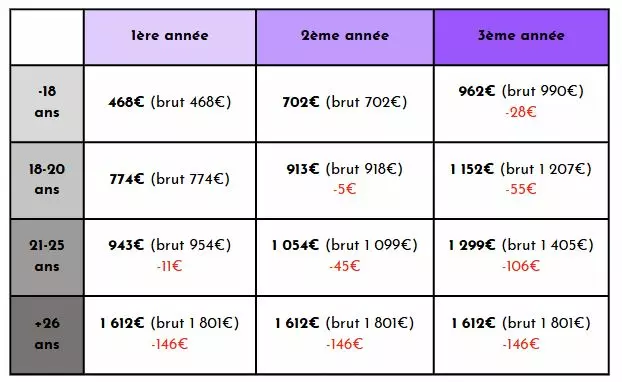 Tableau salaire - rémunération apprentis (alternance) 1er mars 2025 MOD'SPE
